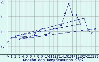 Courbe de tempratures pour Ploumanac