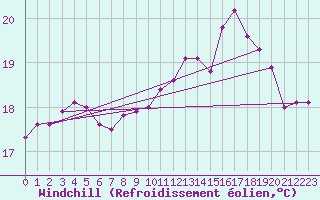 Courbe du refroidissement olien pour Saint-Brevin (44)