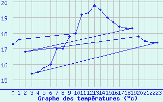 Courbe de tempratures pour Gotska Sandoen