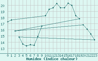 Courbe de l'humidex pour Luzern