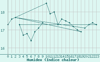 Courbe de l'humidex pour Hoek Van Holland