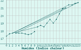 Courbe de l'humidex pour Munte (Be)