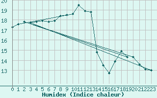Courbe de l'humidex pour Malin Head