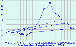 Courbe de tempratures pour Figari (2A)