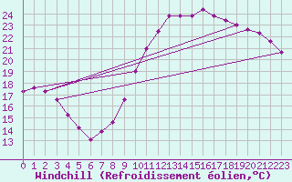 Courbe du refroidissement olien pour Dijon / Longvic (21)