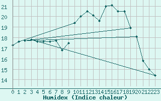 Courbe de l'humidex pour Saint-Philbert-sur-Risle (27)