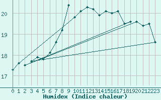 Courbe de l'humidex pour Hanko Tulliniemi