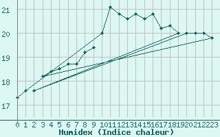 Courbe de l'humidex pour Raciborz