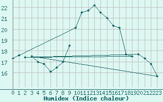 Courbe de l'humidex pour Elsenborn (Be)