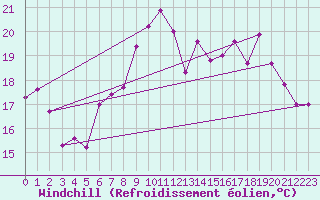 Courbe du refroidissement olien pour Montroy (17)