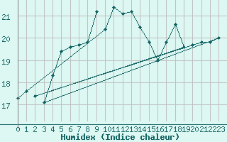 Courbe de l'humidex pour le bateau AMOUK06