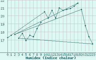 Courbe de l'humidex pour Ouessant (29)