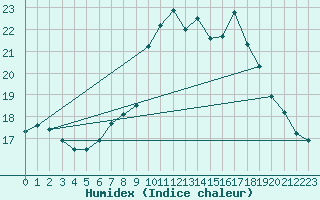 Courbe de l'humidex pour Melle (Be)