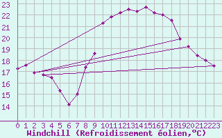 Courbe du refroidissement olien pour Cap Cpet (83)