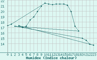 Courbe de l'humidex pour Hano