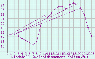 Courbe du refroidissement olien pour Ile d