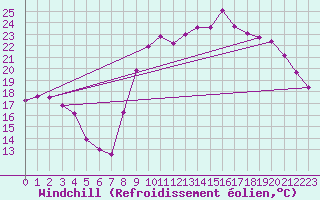 Courbe du refroidissement olien pour Lasfaillades (81)