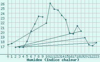 Courbe de l'humidex pour La Dle (Sw)