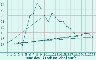 Courbe de l'humidex pour Hoek Van Holland