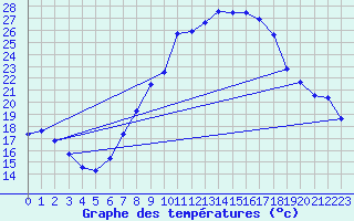 Courbe de tempratures pour Offenbach Wetterpar
