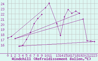Courbe du refroidissement olien pour Fribourg (All)