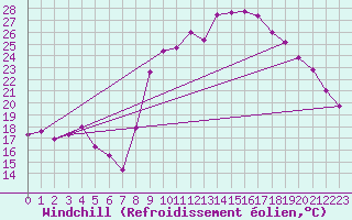 Courbe du refroidissement olien pour Ajaccio - Campo dell