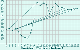 Courbe de l'humidex pour Le Touquet (62)