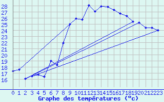 Courbe de tempratures pour Avignon (84)