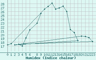 Courbe de l'humidex pour Kojovska Hola
