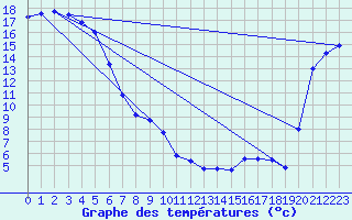 Courbe de tempratures pour Paraparaumu Aws