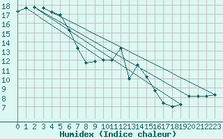 Courbe de l'humidex pour Ste (34)