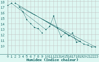 Courbe de l'humidex pour Vias (34)