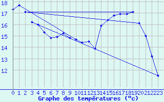 Courbe de tempratures pour Guret Grancher (23)