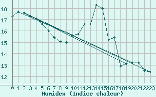 Courbe de l'humidex pour Celles-sur-Ource (10)