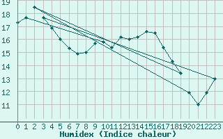 Courbe de l'humidex pour Chivenor