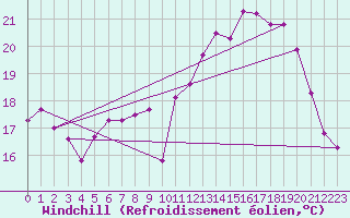 Courbe du refroidissement olien pour Dunkerque (59)