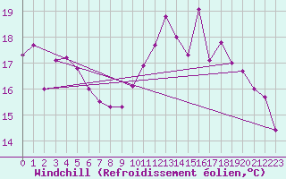 Courbe du refroidissement olien pour Pointe de Chassiron (17)
