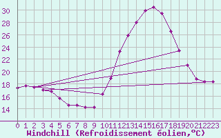 Courbe du refroidissement olien pour Nmes - Courbessac (30)