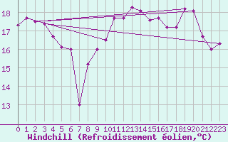 Courbe du refroidissement olien pour Pirou (50)