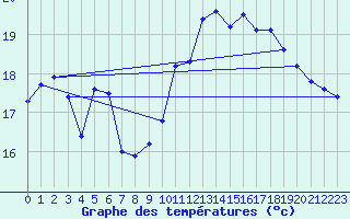 Courbe de tempratures pour Leucate (11)