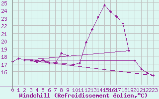 Courbe du refroidissement olien pour Carcassonne (11)