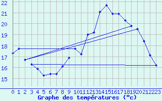 Courbe de tempratures pour Almenches (61)