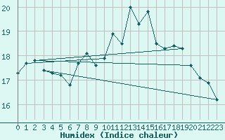 Courbe de l'humidex pour Harburg