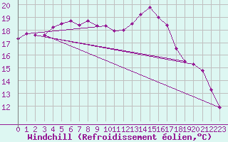 Courbe du refroidissement olien pour Cap de la Hague (50)