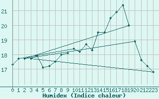 Courbe de l'humidex pour Abed