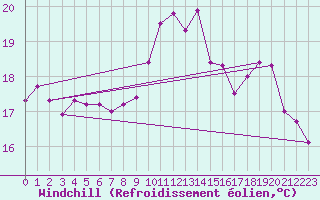 Courbe du refroidissement olien pour Belfort-Dorans (90)