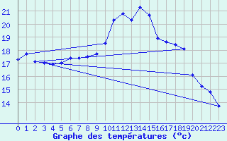 Courbe de tempratures pour Valognes (50)