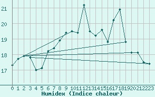 Courbe de l'humidex pour Ile Rousse (2B)