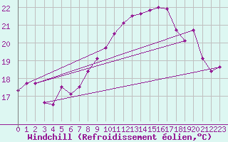 Courbe du refroidissement olien pour Ile Rousse (2B)