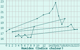 Courbe de l'humidex pour Chlef